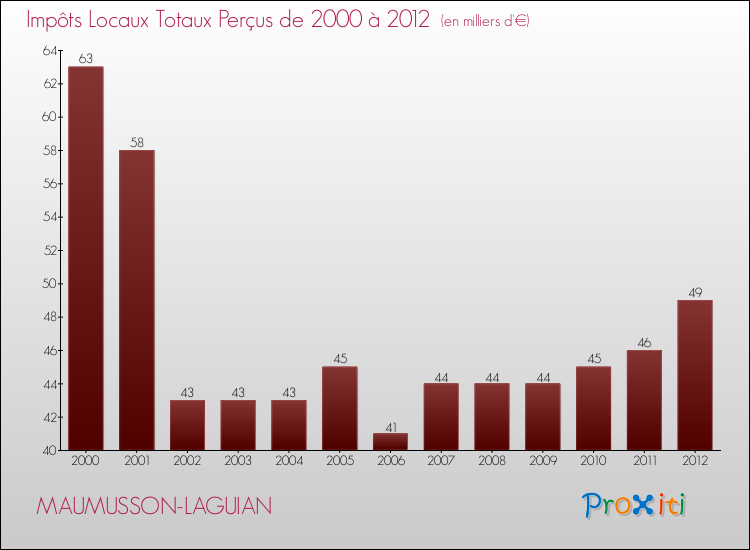 Evolution des Impôts Locaux pour la commune de MAUMUSSON-LAGUIAN de 2000 à 2012 Evolution des Impôts Locaux pour MAUMUSSON-LAGUIAN de 2000 à 2012