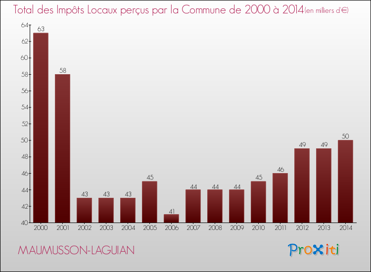 Evolution des Impôts Locaux pour la commune de MAUMUSSON-LAGUIAN de 2000 à 2014 Evolution des Impôts Locaux pour MAUMUSSON-LAGUIAN de 2000 à 2014