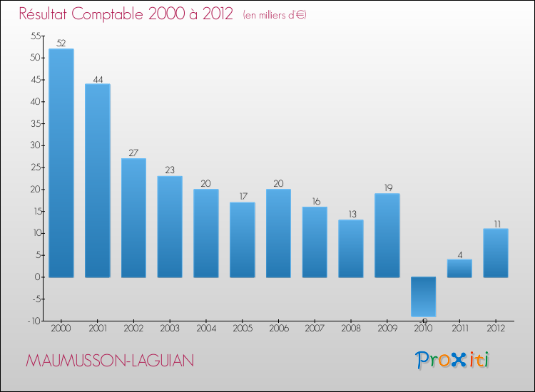 Evolution du résultat comptable pour la commune de MAUMUSSON-LAGUIAN de 2000 à 2012 Evolution du résultat comptable pour MAUMUSSON-LAGUIAN de 2000 à 2012