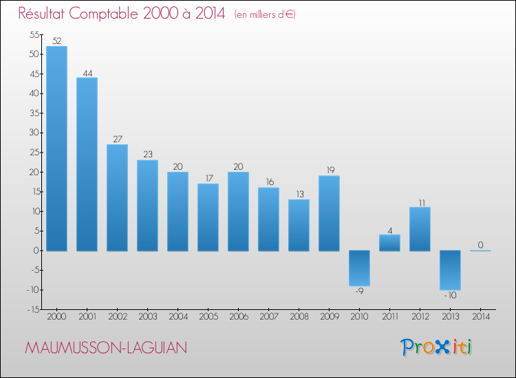 Evolution du résultat comptable pour la commune de MAUMUSSON-LAGUIAN de 2000 à 2014 Evolution du résultat comptable pour MAUMUSSON-LAGUIAN de 2000 à 2014