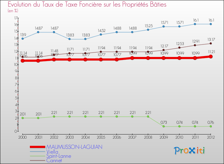Evolution du taux de la taxe foncière sur le bati pour MAUMUSSON-LAGUIAN et les communes proches de 2000 à 2012 Comparaison des taux de taxe foncière sur le bati pour MAUMUSSON-LAGUIAN et les communes voisines de 2000 à 2012