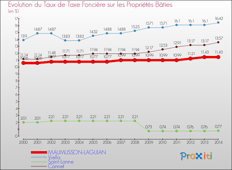 Evolution du taux de la taxe foncière sur le bati pour MAUMUSSON-LAGUIAN et les communes proches de 2000 à 2014 Comparaison des taux de taxe foncière sur le bati pour MAUMUSSON-LAGUIAN et les communes voisines de 2000 à 2014