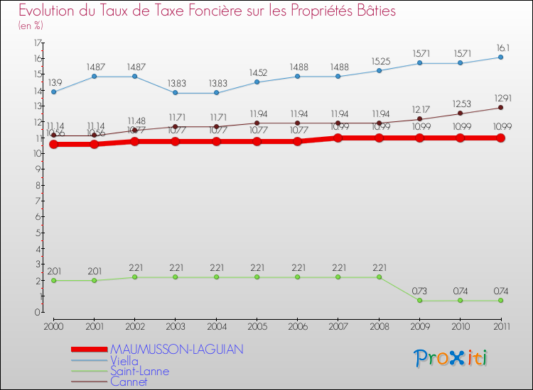 Evolution du taux de la taxe foncière sur le bati pour MAUMUSSON-LAGUIAN et les communes proches Comparaison des taux de taxe foncière sur le bati pour MAUMUSSON-LAGUIAN et les communes voisines