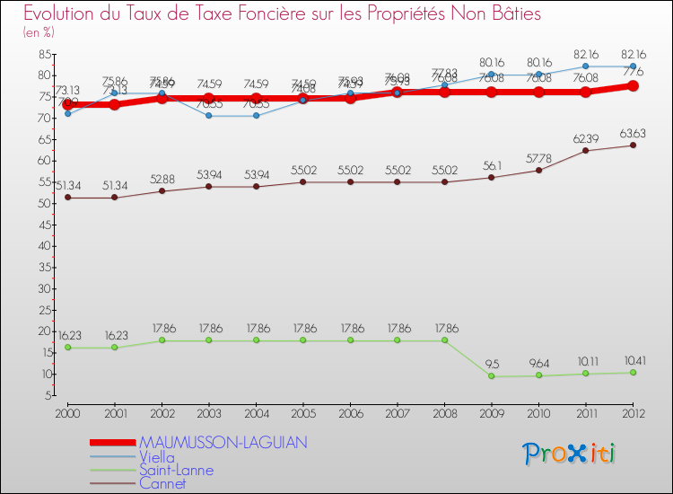 Evolution du taux de la taxe foncière sur les immeubles et terrains non batis pour MAUMUSSON-LAGUIAN et les communes proches de 2000 à 2012 Comparaison des taux de la taxe foncière sur les immeubles et terrains non batis pour MAUMUSSON-LAGUIAN et les communes voisines de 2000 à 2012