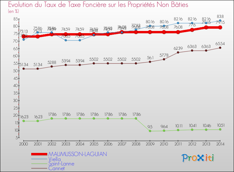 Evolution du taux de la taxe foncière sur les immeubles et terrains non batis pour MAUMUSSON-LAGUIAN et les communes proches de 2000 à 2014 Comparaison des taux de la taxe foncière sur les immeubles et terrains non batis pour MAUMUSSON-LAGUIAN et les communes voisines de 2000 à 2014