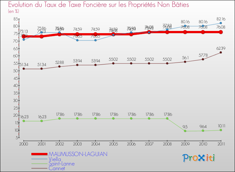 Evolution du taux de la taxe foncière sur les immeubles et terrains non batis pour MAUMUSSON-LAGUIAN et les communes proches Comparaison des taux de la taxe foncière sur les immeubles et terrains non batis pour MAUMUSSON-LAGUIAN et les communes voisines