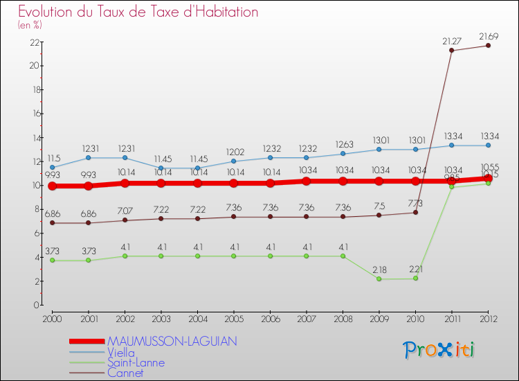 Evolution du taux de la taxe d'habitation pour MAUMUSSON-LAGUIAN et les communes proches Comparaison des taux de la taxe d'habitation pour MAUMUSSON-LAGUIAN et les communes voisines