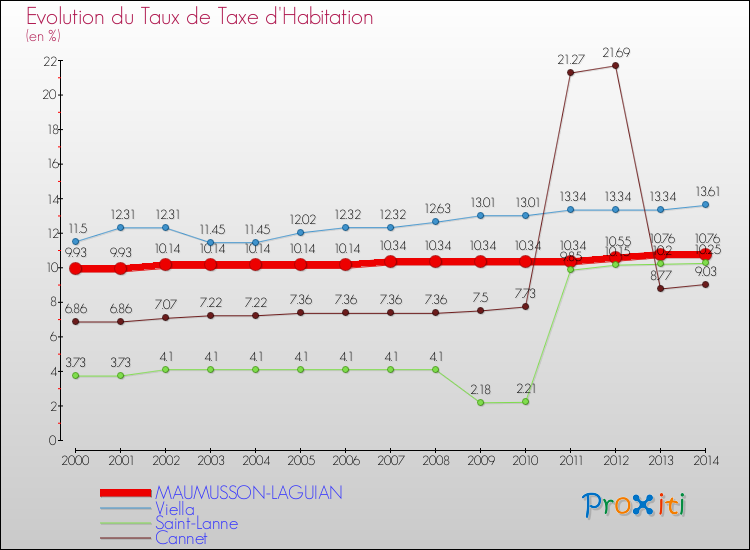 Evolution du taux de la taxe d'habitation pour MAUMUSSON-LAGUIAN et les communes proches de 2000 à 2014 Comparaison des taux de la taxe d'habitation pour MAUMUSSON-LAGUIAN et les communes voisines de 2000 à 2014
