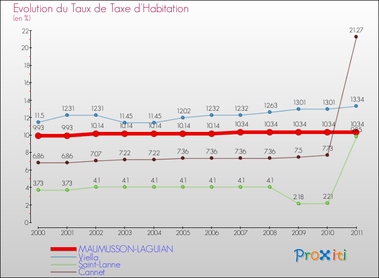 Evolution du taux de la taxe d'habitation pour MAUMUSSON-LAGUIAN et les communes proches Comparaison des taux de la taxe d'habitation pour MAUMUSSON-LAGUIAN et les communes voisines