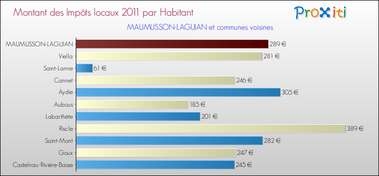 Montant des impôts locaux par Habitant pour MAUMUSSON-LAGUIAN et les communes proches Comparaison des impôts locaux par habitant pour MAUMUSSON-LAGUIAN et les communes voisines