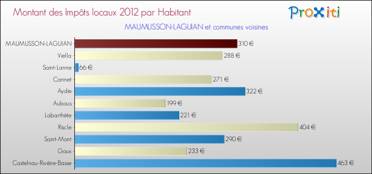 Montant des impôts locaux par Habitant pour MAUMUSSON-LAGUIAN et les communes proches Comparaison des impôts locaux par habitant pour MAUMUSSON-LAGUIAN et les communes voisines