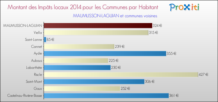 Montant des impôts locaux par Habitant pour MAUMUSSON-LAGUIAN et les communes proches en 2014 Comparaison des impôts locaux par habitant pour MAUMUSSON-LAGUIAN et les communes voisines en 2014