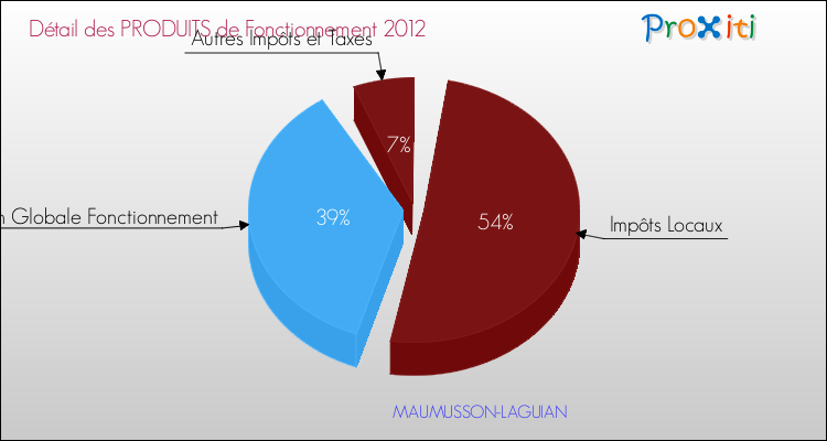 Décomposition du Budget de Fonctionnement 2012 de la commune de MAUMUSSON-LAGUIAN Budget de Fonctionnement 2012 pour la commune de MAUMUSSON-LAGUIAN
