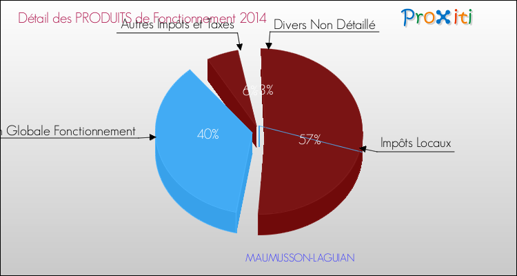 Décomposition du Budget de Fonctionnement 2014 de la commune de MAUMUSSON-LAGUIAN Budget de Fonctionnement 2014 pour la commune de MAUMUSSON-LAGUIAN
