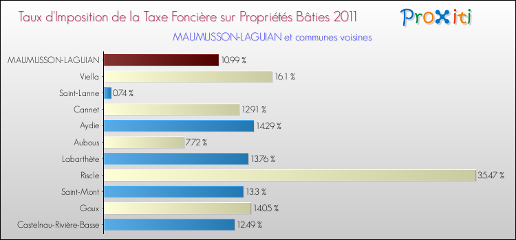 Taux d'imposition de la taxe foncière sur le bati 2011 pour MAUMUSSON-LAGUIAN et les communes proches Comparaison des taux d'imposition de la taxe foncière sur le bati 2011 pour MAUMUSSON-LAGUIAN et les communes voisines