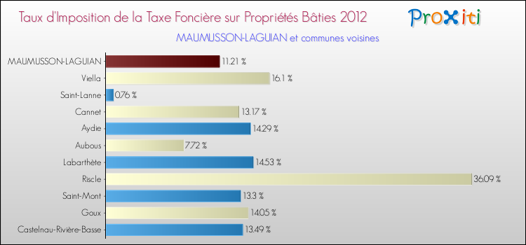 Taux d'imposition de la taxe foncière sur le bati 2012 pour MAUMUSSON-LAGUIAN et les communes proches Comparaison des taux d'imposition de la taxe foncière sur le bati 2012 pour MAUMUSSON-LAGUIAN et les communes voisines