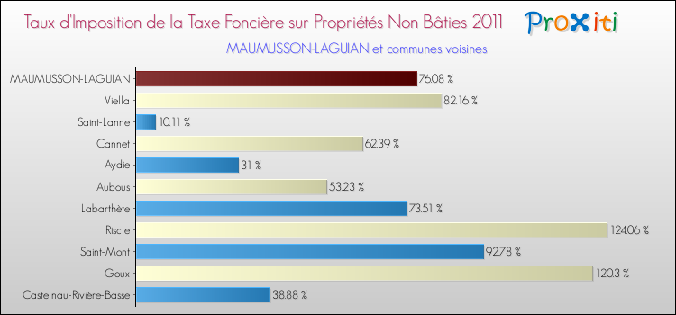 Taux d'imposition de la taxe foncière sur les immeubles et terrains non batis 2011 pour MAUMUSSON-LAGUIAN et les communes proches Comparaison des taux d'imposition de la taxe foncière sur les immeubles et terrains non batis 2011 pour MAUMUSSON-LAGUIAN et les communes voisines