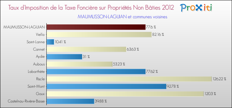 Taux d'imposition de la taxe foncière sur les immeubles et terrains non batis 2012 pour MAUMUSSON-LAGUIAN et les communes proches Comparaison des taux d'imposition de la taxe foncière sur les immeubles et terrains non batis 2012 pour MAUMUSSON-LAGUIAN et les communes voisines