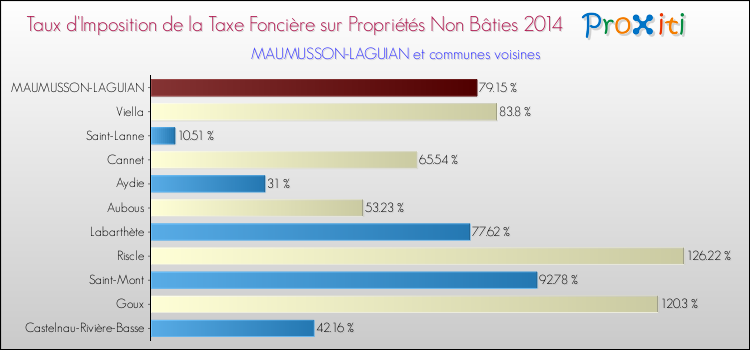Taux d'imposition de la taxe foncière sur les immeubles et terrains non batis 2014 pour MAUMUSSON-LAGUIAN et les communes proches Comparaison des taux d'imposition de la taxe foncière sur les immeubles et terrains non batis 2014 pour MAUMUSSON-LAGUIAN et les communes voisines