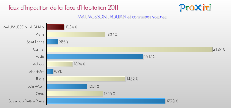 Taux d'imposition de la taxe d'habitation 2011 pour MAUMUSSON-LAGUIAN et les communes proches Comparaison des taux d'imposition de la taxe d'habitation 2011 pour MAUMUSSON-LAGUIAN et les communes voisines