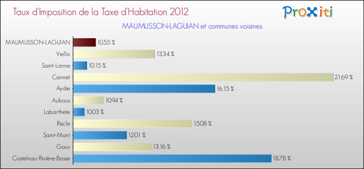 Taux d'imposition de la taxe d'habitation 2012 pour MAUMUSSON-LAGUIAN et les communes proches Comparaison des taux d'imposition de la taxe d'habitation 2012 pour MAUMUSSON-LAGUIAN et les communes voisines