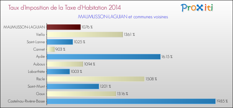 Taux d'imposition de la taxe d'habitation 2014 pour MAUMUSSON-LAGUIAN et les communes proches Comparaison des taux d'imposition de la taxe d'habitation 2014 pour MAUMUSSON-LAGUIAN et les communes voisines