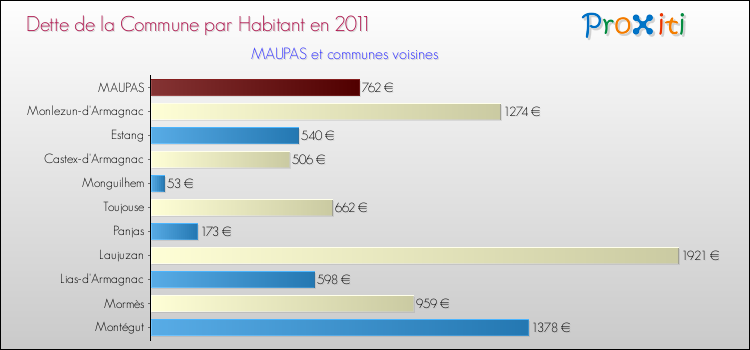 Dette par habitant de la commune en 2011 pour MAUPAS et les communes proches Comparaison de la dette par habitant de la commune en 2011 pour MAUPAS et les communes voisines