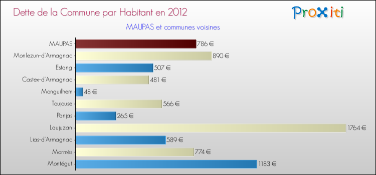 Dette par habitant de la commune en 2012 pour MAUPAS et les communes proches Comparaison de la dette par habitant de la commune en 2012 pour MAUPAS et les communes voisines
