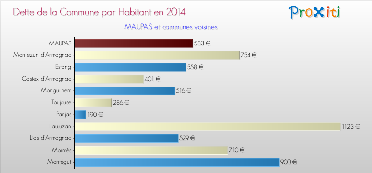 Dette par habitant de la commune en 2014 pour MAUPAS et les communes proches Comparaison de la dette par habitant de la commune en 2014 pour MAUPAS et les communes voisines