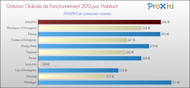 Montant des dotations globales de fonctionnement DGF par Habitant pour MAUPAS et les communes proches Comparaison des des dotations globales de fonctionnement DGF par habitant pour MAUPAS et les communes voisines