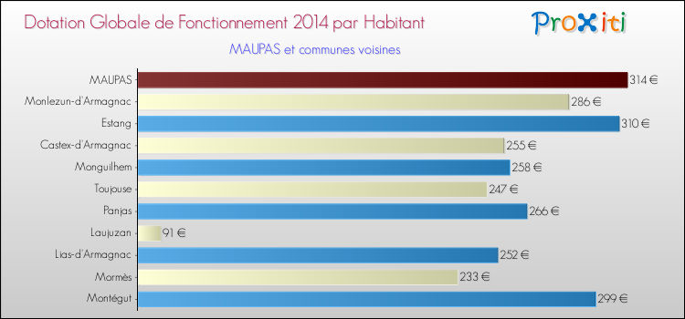 Montant des dotations globales de fonctionnement DGF par Habitant pour MAUPAS et les communes proches en 2014. Comparaison des des dotations globales de fonctionnement DGF par habitant pour MAUPAS et les communes voisines en 2014.