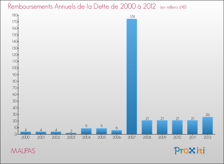 Evolution de l'annuité de la dette pour la commune de MAUPAS de 2000 à 2012 Annuités de la dette pour MAUPAS de 2000 à 2012