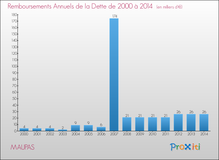 Evolution de l'annuité de la dette pour la commune de MAUPAS de 2000 à 2014 Annuités de la dette pour MAUPAS de 2000 à 2014