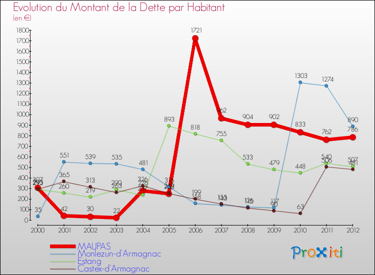 Evolution de la dette par habitant pour la commune de MAUPAS et les communes proches de 2000 à 2012 Comparaison de la dette par habitant pour MAUPAS et les communes voisines de 2000 à 2012