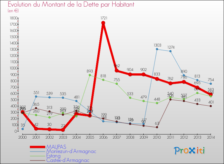 Evolution de la dette par habitant pour la commune de MAUPAS et les communes proches de 2000 à 2014 Comparaison de la dette par habitant pour MAUPAS et les communes voisines de 2000 à 2014