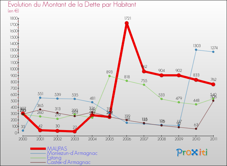 Evolution de la dette par habitant pour la commune de MAUPAS et les communes proches Comparaison de la dette par habitant pour MAUPAS et les communes voisines