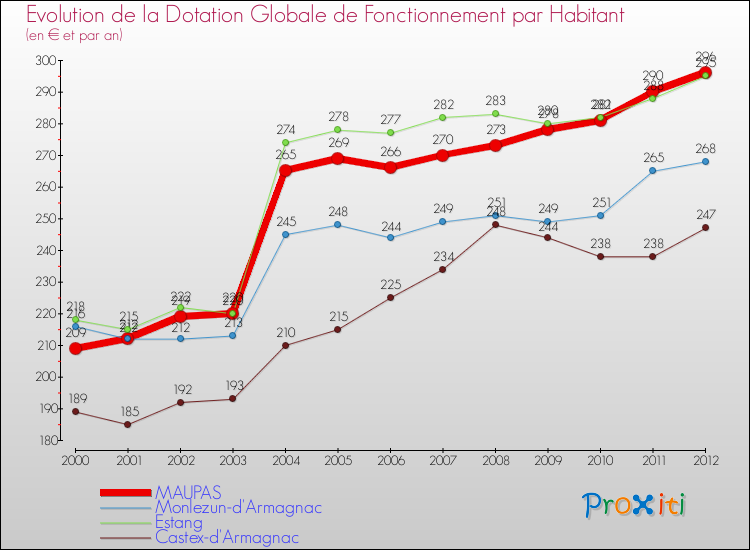 Evolution et montant de la dotation globale de fonctionnement par Habitant pour MAUPAS et les communes proches Comparaison des dotations globales de fonctionnement par habitant pour MAUPAS et les communes voisines