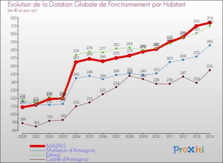 Evolution et montant de la dotation globale de fonctionnement par Habitant pour MAUPAS et les communes proches de 2000 à 2014. Comparaison des dotations globales de fonctionnement par habitant pour MAUPAS et les communes voisines de 2000 à 2014.