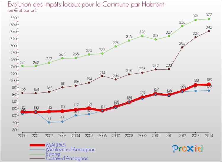 Evolution et montant des impôts locaux par Habitant pour MAUPAS et les communes proches de 2000 à 2014 Comparaison des impôts locaux par habitant pour MAUPAS et les communes voisines de 2000 à 2014
