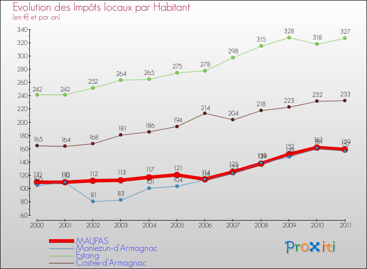 Evolution et montant des impôts locaux par Habitant pour MAUPAS et les communes proches Comparaison des impôts locaux par habitant pour MAUPAS et les communes voisines