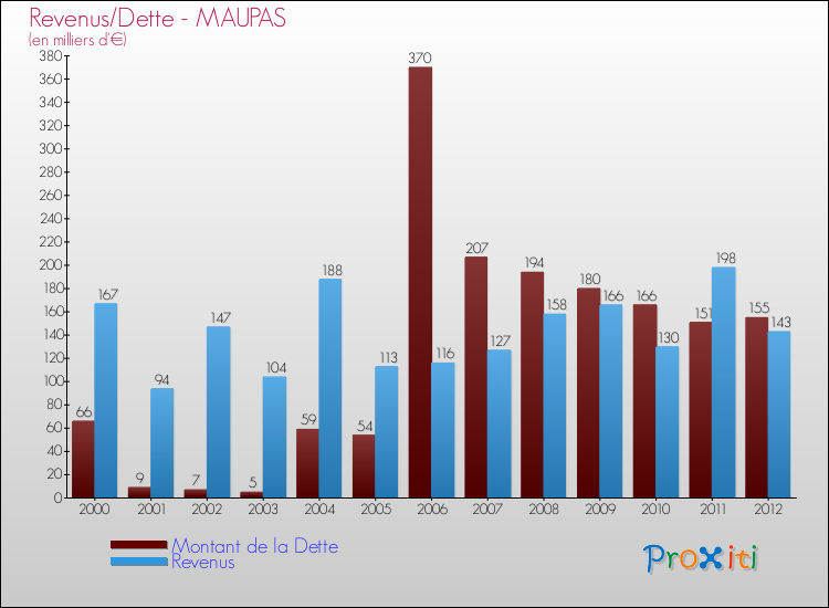 Evolution comparée de la dette et des revenus pour la commune de MAUPAS de 2000 à 2012 Comparaison de la dette et des revenus pour MAUPAS de 2000 à 2012