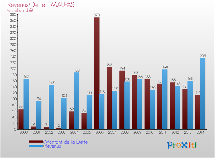 Evolution comparée de la dette et des revenus pour la commune de MAUPAS de 2000 à 2014 Comparaison de la dette et des revenus pour MAUPAS de 2000 à 2014