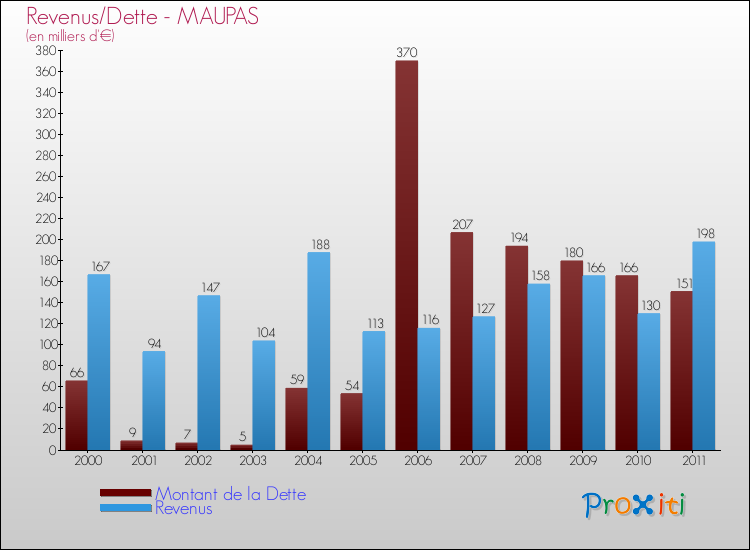 Evolution comparée de la dette et des revenus pour la commune de MAUPAS de 2000 à 2011 Comparaison de la dette et des revenus pour MAUPAS de 2000 à 2011