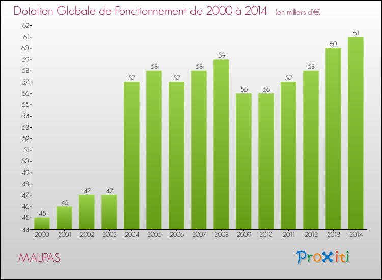 Evolution du montant de la Dotation Globale de Fonctionnement pour la commune de MAUPAS de 2000 à 2014 Evolution du montant de la Dotation Globale de Fonctionnement pour MAUPAS de 2000 à 2014