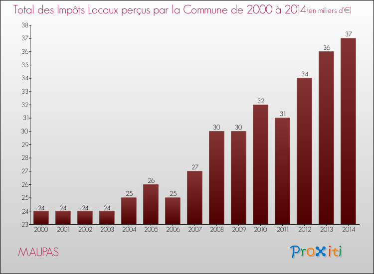 Evolution des Impôts Locaux pour la commune de MAUPAS de 2000 à 2014 Evolution des Impôts Locaux pour MAUPAS de 2000 à 2014