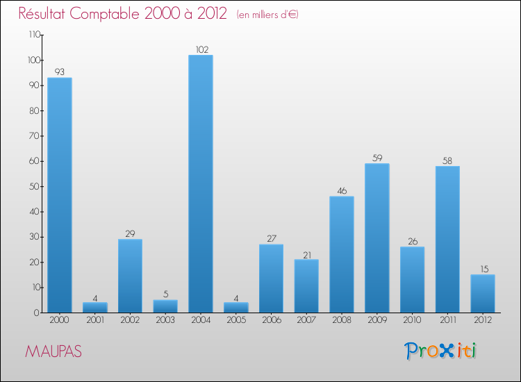 Evolution du résultat comptable pour la commune de MAUPAS de 2000 à 2012 Evolution du résultat comptable pour MAUPAS de 2000 à 2012