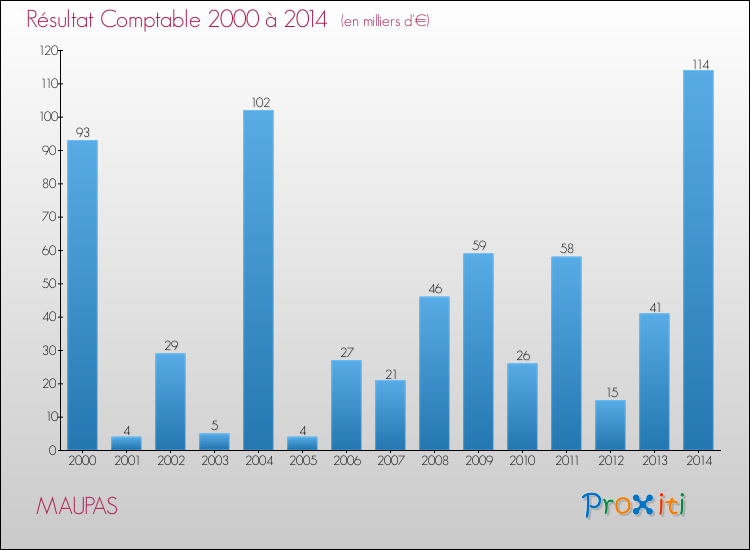 Evolution du résultat comptable pour la commune de MAUPAS de 2000 à 2014 Evolution du résultat comptable pour MAUPAS de 2000 à 2014