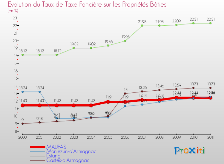 Evolution du taux de la taxe foncière sur le bati pour MAUPAS et les communes proches Comparaison des taux de taxe foncière sur le bati pour MAUPAS et les communes voisines