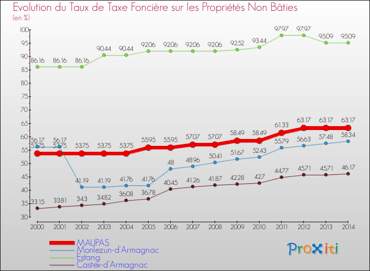 Evolution du taux de la taxe foncière sur les immeubles et terrains non batis pour MAUPAS et les communes proches de 2000 à 2014 Comparaison des taux de la taxe foncière sur les immeubles et terrains non batis pour MAUPAS et les communes voisines de 2000 à 2014