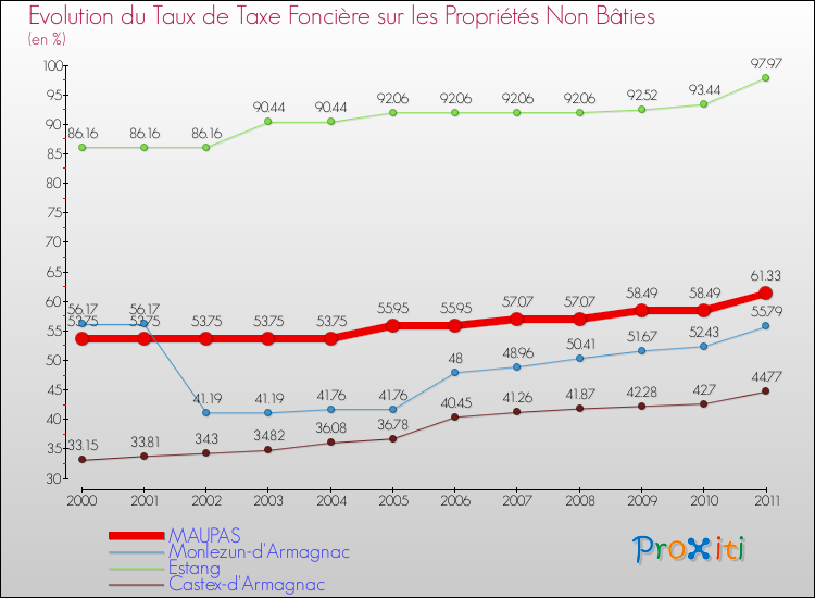 Evolution du taux de la taxe foncière sur les immeubles et terrains non batis pour MAUPAS et les communes proches Comparaison des taux de la taxe foncière sur les immeubles et terrains non batis pour MAUPAS et les communes voisines
